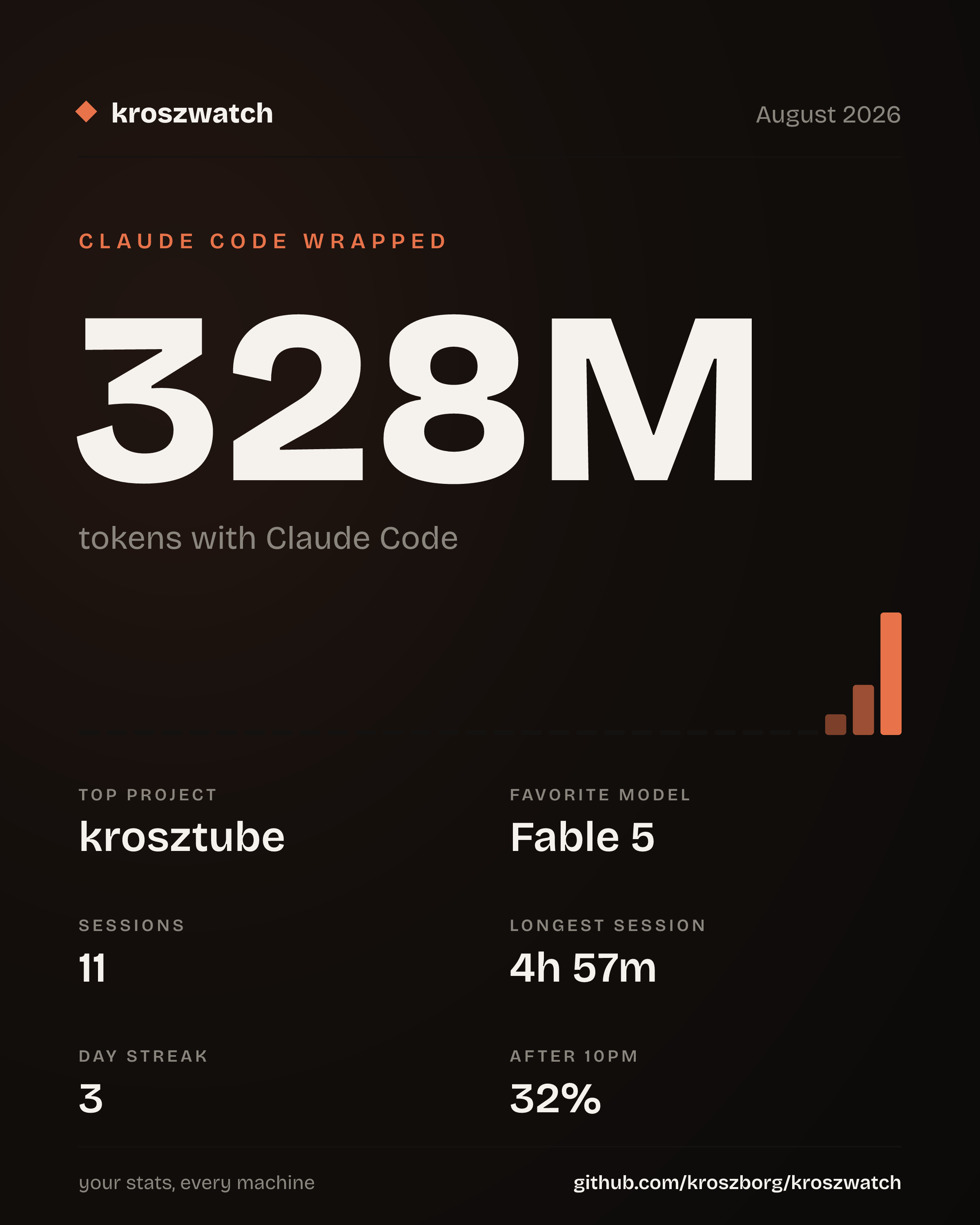 A monthly kroszwatch Wrapped card